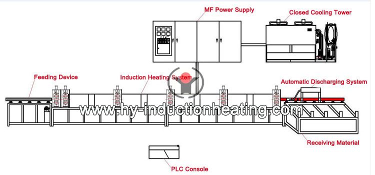 http://www.hy-inductionheating.com/products/steel-bar-heating-equipment.html
