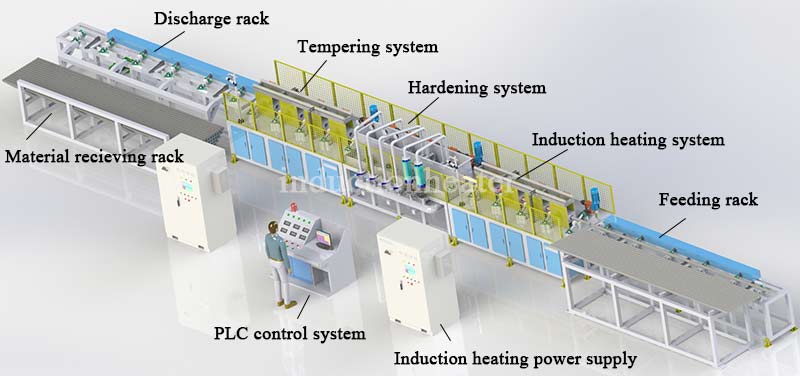 Application of PLC in Induction Heating Equipment